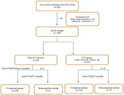 Factors Influencing Adherence to Auto-CPAP: An Observational Monocentric Study Comparing Patients With and Without Cardiovascular Diseases